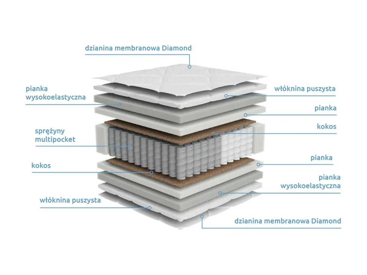 Colchón de muelles multipocket Estivo II 90x200 H3